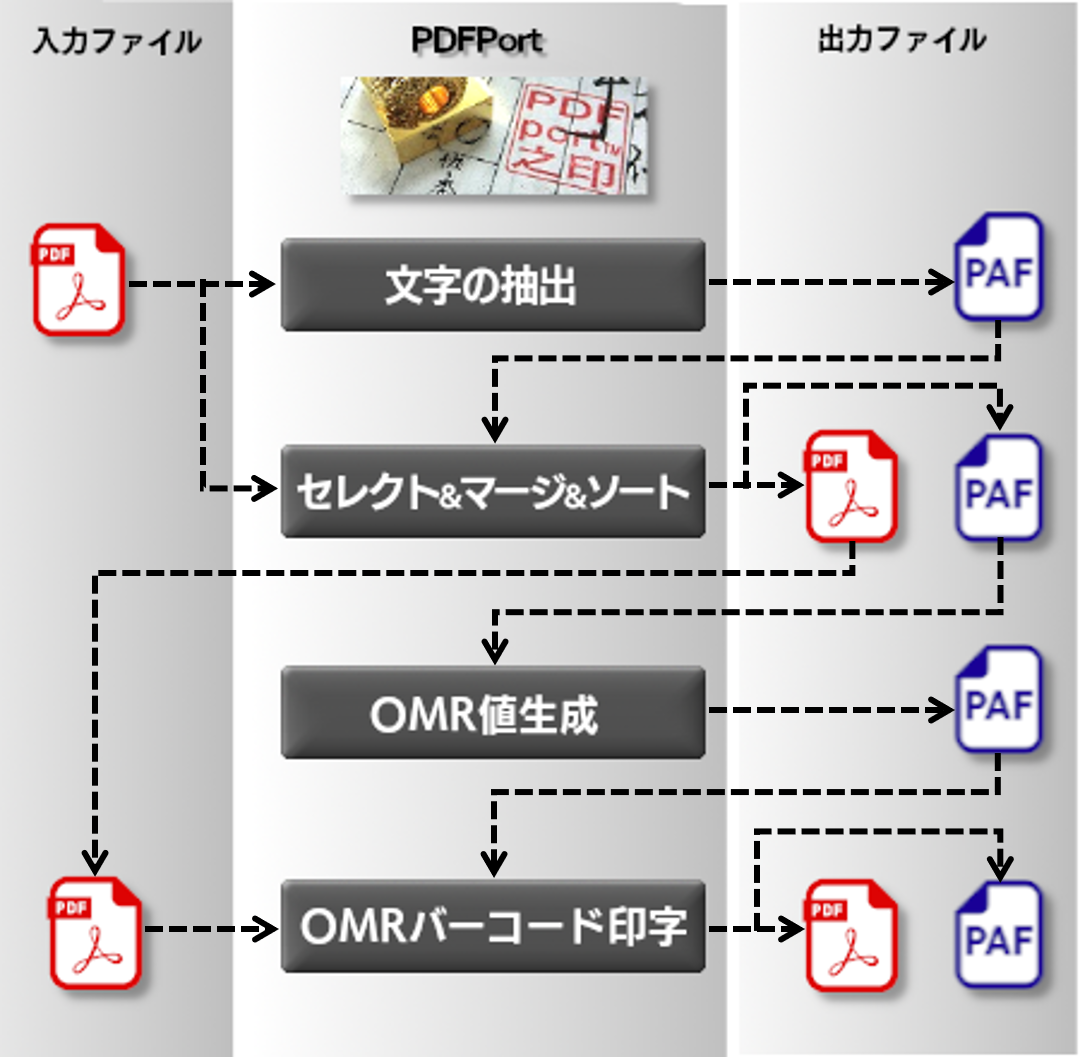 PDFport-4の機能とワークフロー運用の例